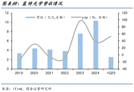一起讨论下蓝特光学营收情况