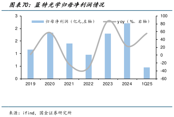 我想了解一下蓝特光学归母净利润情况