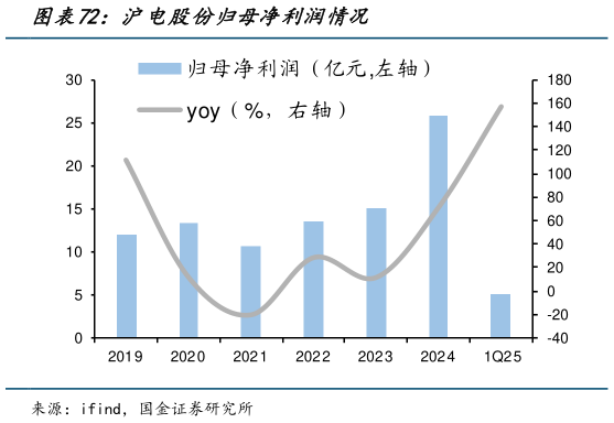 想问下各位网友沪电股份归母净利润情况