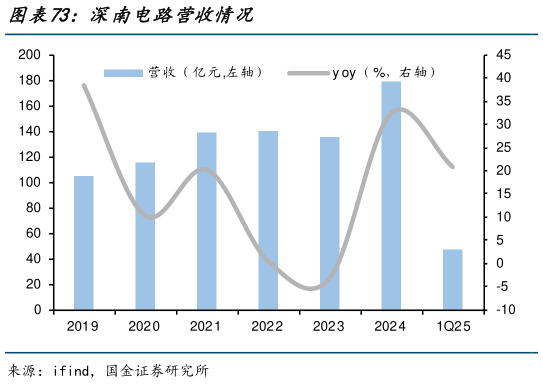 咨询下各位深南电路营收情况