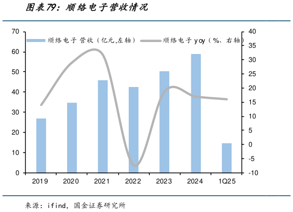 如何解释顺络电子营收情况