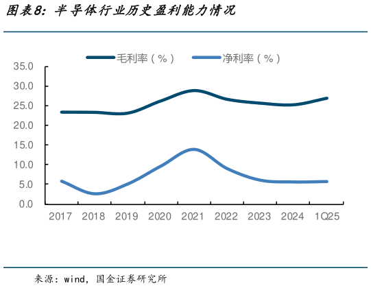 如何解释半导体行业历史盈利能力情况?