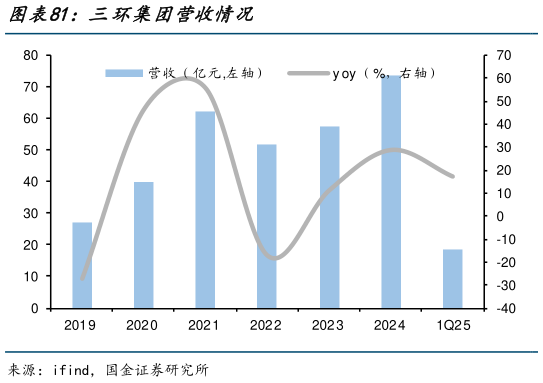 请问一下三环集团营收情况