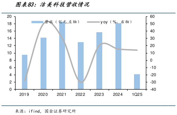 各位网友请教一下洁美科技营收情况?