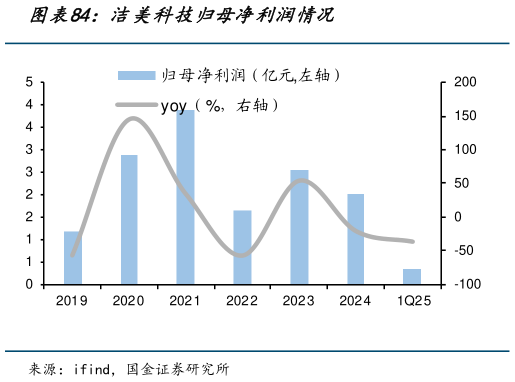 你知道洁美科技归母净利润情况?