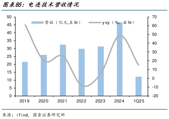一起讨论下电连技术营收情况?