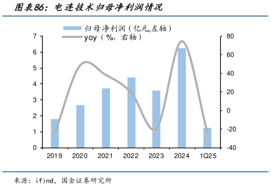 一起讨论下电连技术归母净利润情况?