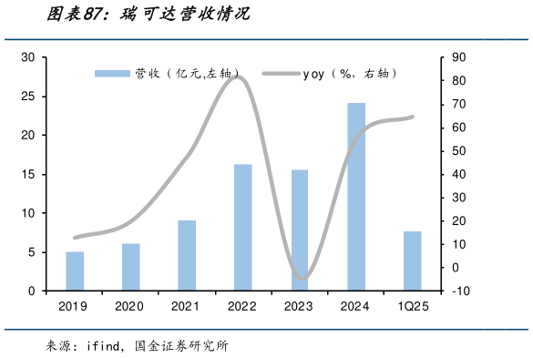 怎样理解瑞可达营收情况?