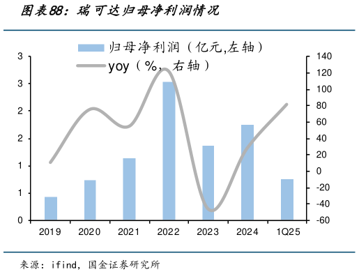 如何看待瑞可达归母净利润情况?