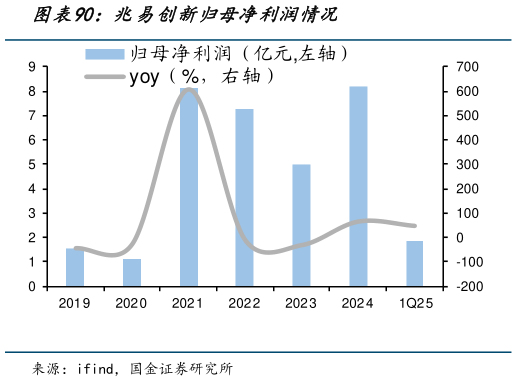 一起讨论下兆易创新归母净利润情况?