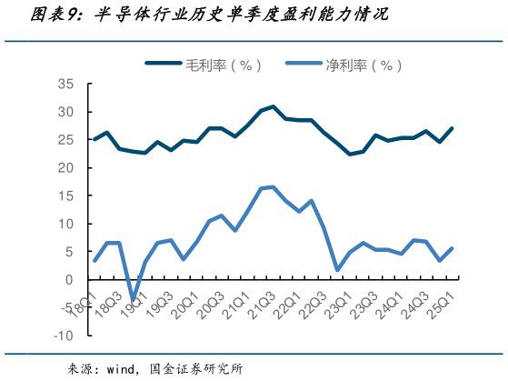 如何才能半导体行业历史单季度盈利能力情况?