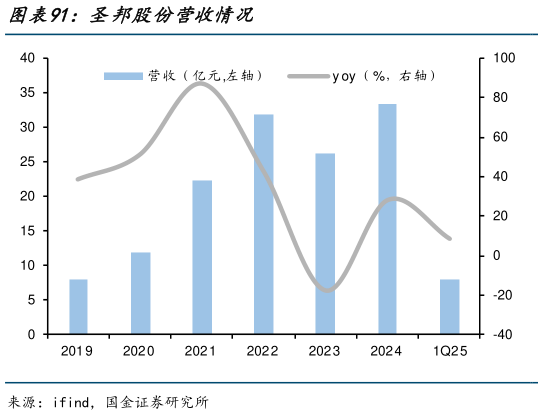 请问一下圣邦股份营收情况?