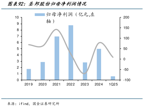 咨询大家圣邦股份归母净利润情况?