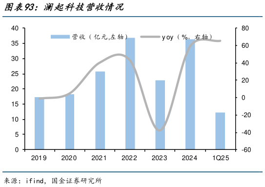 谁知道澜起科技营收情况?