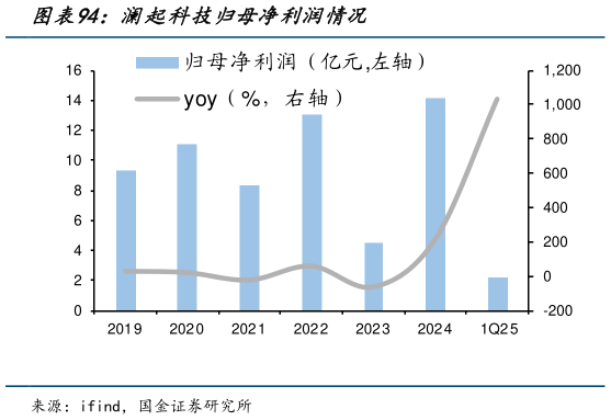 你知道澜起科技归母净利润情况?