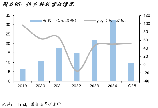 想关注一下恒玄科技营收情况?