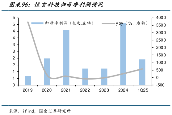 如何解释恒玄科技归母净利润情况?