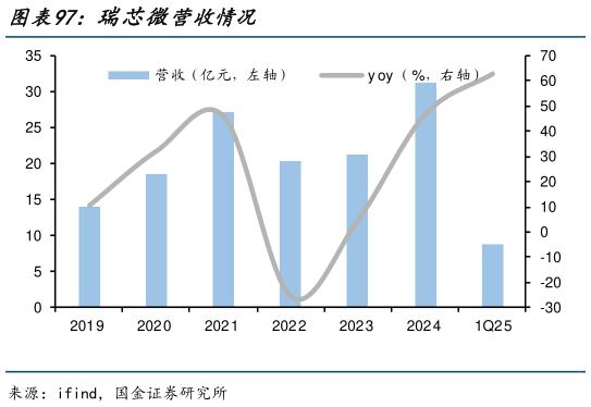 怎样理解瑞芯微营收情况?