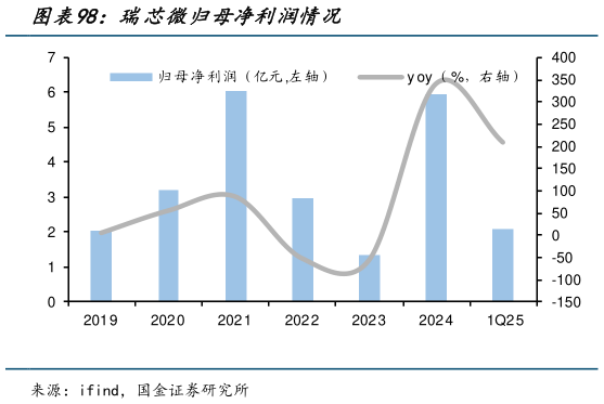 想问下各位网友瑞芯微归母净利润情况?