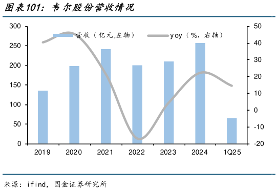 如何了解韦尔股份营收情况?
