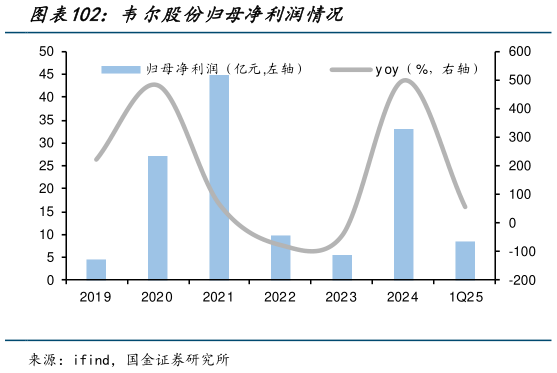 如何才能韦尔股份归母净利润情况?
