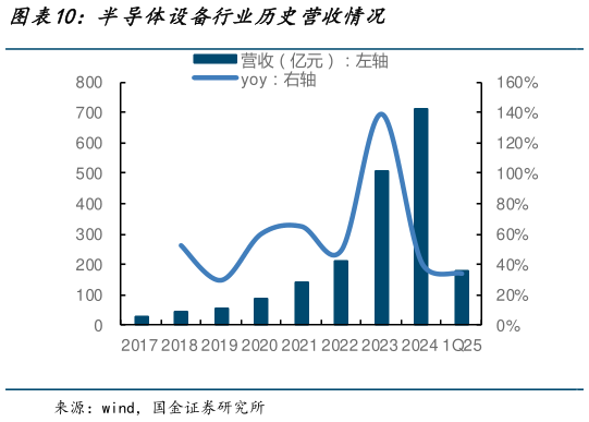 各位网友请教一下半导体设备行业历史营收情况?
