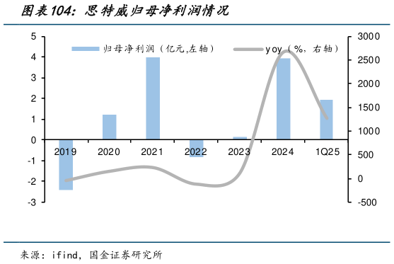 谁知道思特威归母净利润情况?