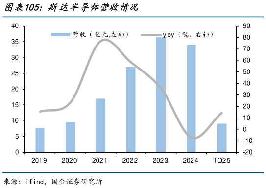 如何才能斯达半导体营收情况?