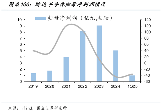 各位网友请教一下斯达半导体归母净利润情况?