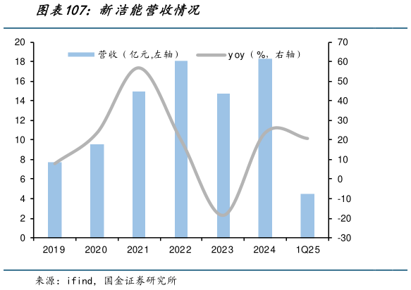 谁能回答新洁能营收情况?