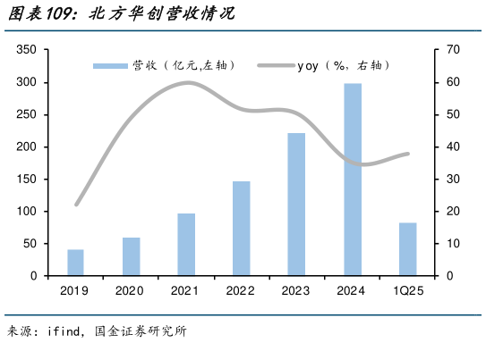 如何了解北方华创营收情况?