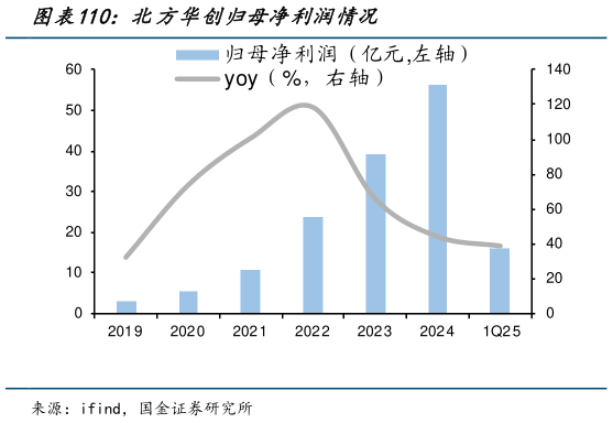 如何才能北方华创归母净利润情况?