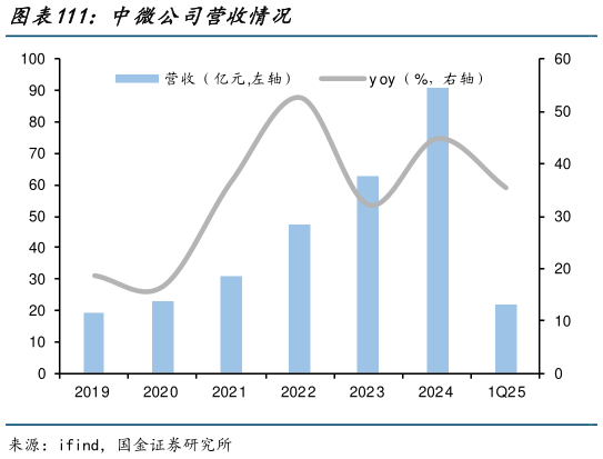 如何看待中微公司营收情况?