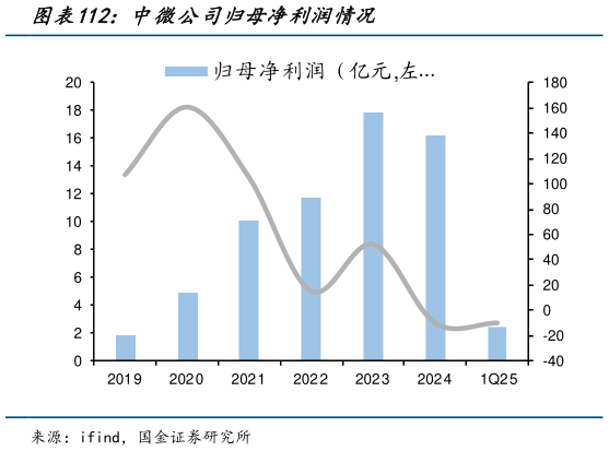 一起讨论下中微公司归母净利润情况?