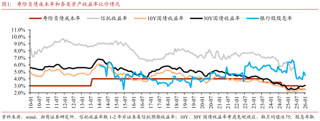 谁知道寿险负债成本率和各类资产收益率比价情况