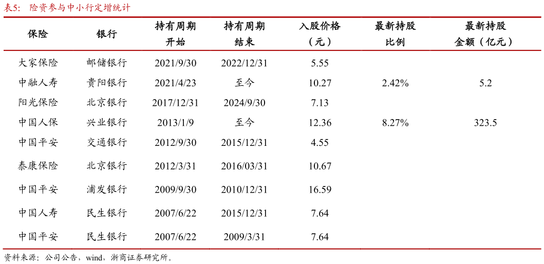 你知道险资参与中小行定增统计