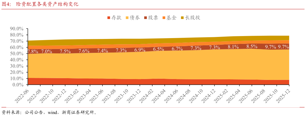 谁能回答险资配置各类资产结构变化