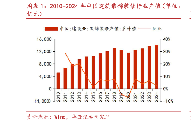 想关注一下2010-2024 年中国建筑装饰装修行业产值（单位：