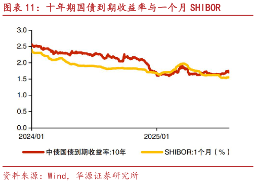 如何了解十年期国债到期收益率与一个月 SHIBOR