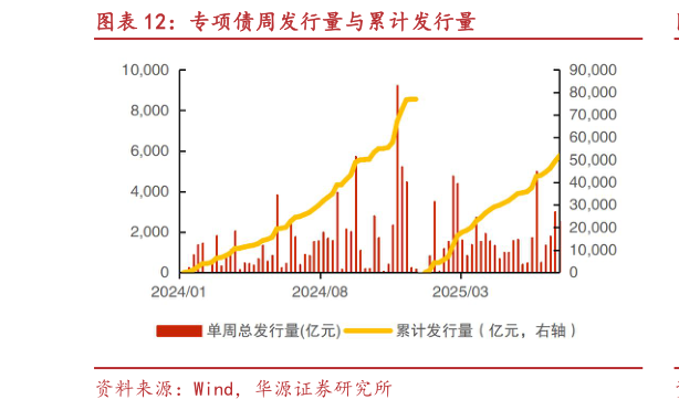 怎样理解专项债周发行量与累计发行量