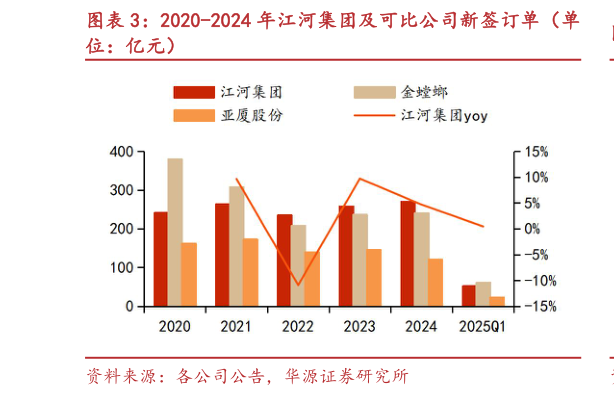 我想了解一下2020-2024 年江河集团及可比公司新签订单（单