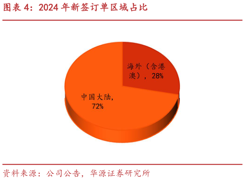 你知道2024 年新签订单区域占比