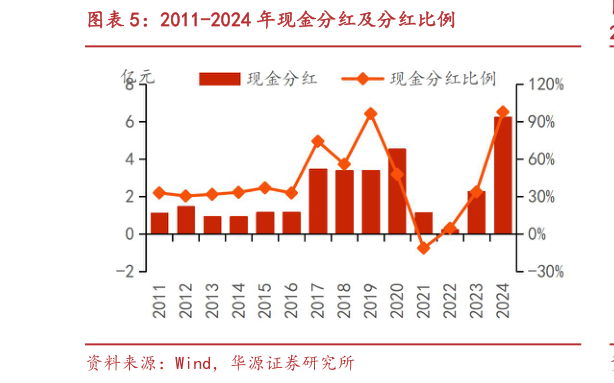 怎样理解2011-2024 年现金分红及分红比例