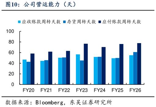 谁能回答公司营运能力（天）