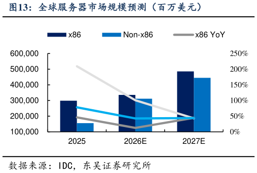 如何了解全球服务器市场规模预测（百万美元）