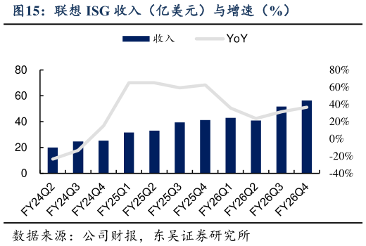 谁知道联想 ISG 收入（亿美元）与增速（%）