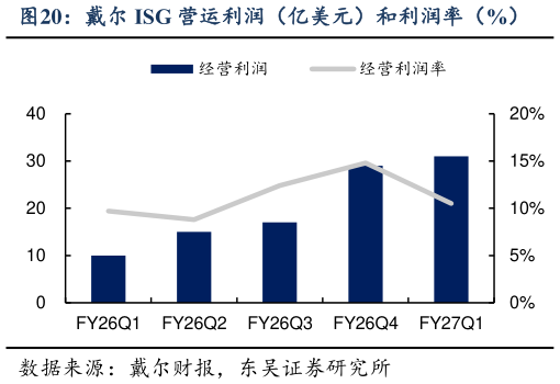一起讨论下戴尔 ISG 营运利润（亿美元）和利润率（%）