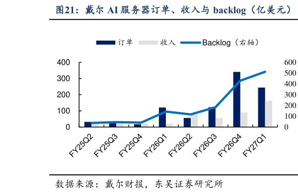 请问一下戴尔 AI 服务器订单、收入与 backlog（亿美元）    戴尔 Book-to-bill 和 Backlog 覆盖倍数