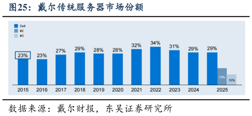 如何看待戴尔传统服务器市场份额