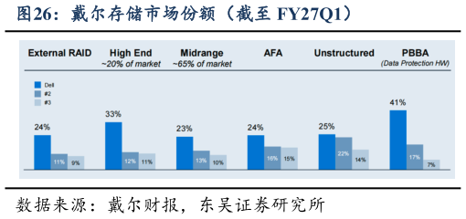 咨询大家戴尔存储市场份额（截至 FY27Q1）